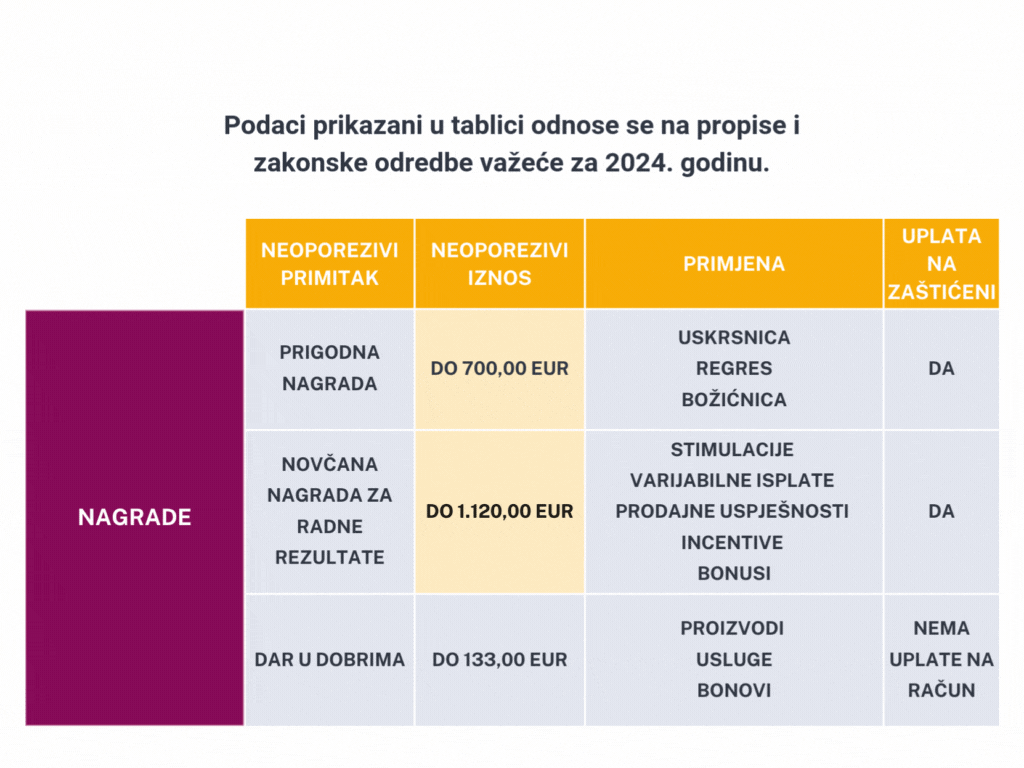 Tablični prikaz neoporezivih nagrada 2024.